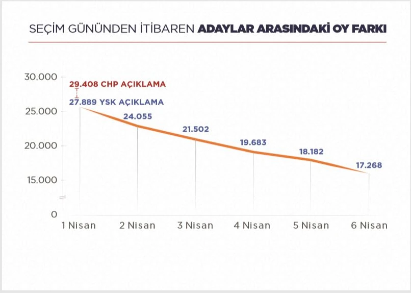 31 Mart'tan bugüne İstanbul seçimlerinde son durum